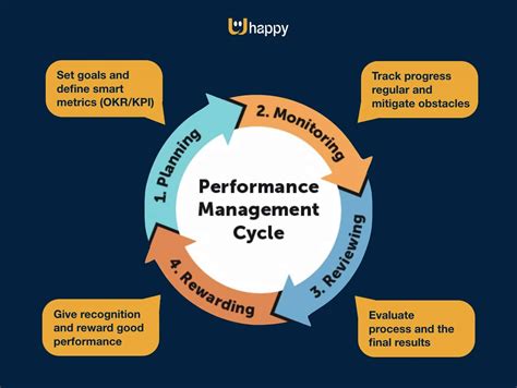 PERFORMANCE .